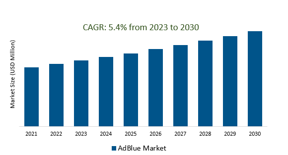 AdBlue Market 2023-2030